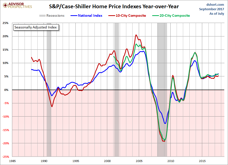 Home Price Index