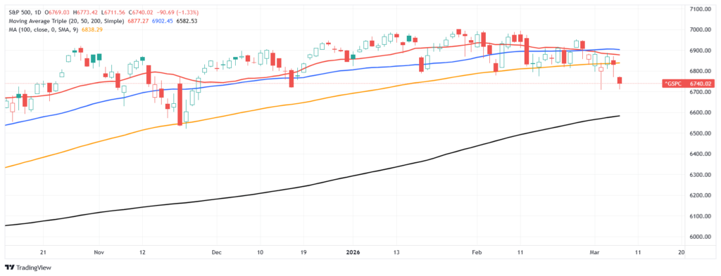Technical market chart 2