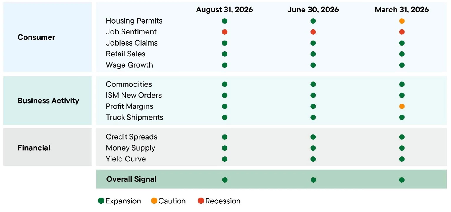 Traffic-light style economic dashboard comparing recession indicators across three dates: March 31, 2026, June 30, 2026, and August 31, 2026. Indicators are grouped into Consumer, Business Activity, and Financial categories, with dot colors representing Expansion (green), Caution (orange), and Recession (red). Consumer indicators include Housing Permits, Job Sentiment, Jobless Claims, Retail Sales, and Wage Growth. On March 31, 2026, Housing Permits is marked caution and Job Sentiment recession, while the other three indicators show expansion. By June 30 and August 31, Housing Permits improves to expansion, but Job Sentiment remains in recession; all other consumer indicators remain in expansion. Business Activity indicators include Commodities, ISM New Orders, Profit Margins, and Truck Shipments. On March 31, 2026, Profit Margins is marked caution while the other indicators show expansion. By June 30 and August 31, all business activity indicators are in expansion. Financial indicators include Credit Spreads, Money Supply, and Yield Curve. All three indicators show expansion across all three dates. An Overall Signal row at the bottom shows a green expansion signal for March 31, June 30, and August 31, 2026. The chart indicates broad economic expansion throughout the period, with improvements in Housing Permits and Profit Margins, while Job Sentiment remains the only indicator signaling recession.