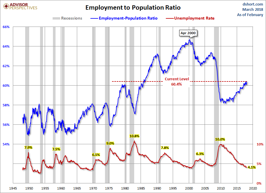 Employment Population Ratio
