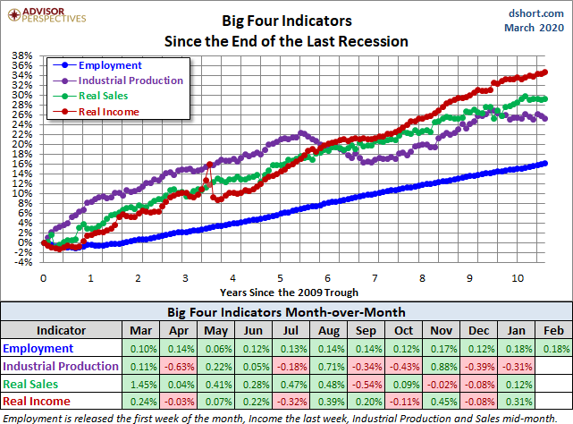 Big Four Since the 2009 Trough