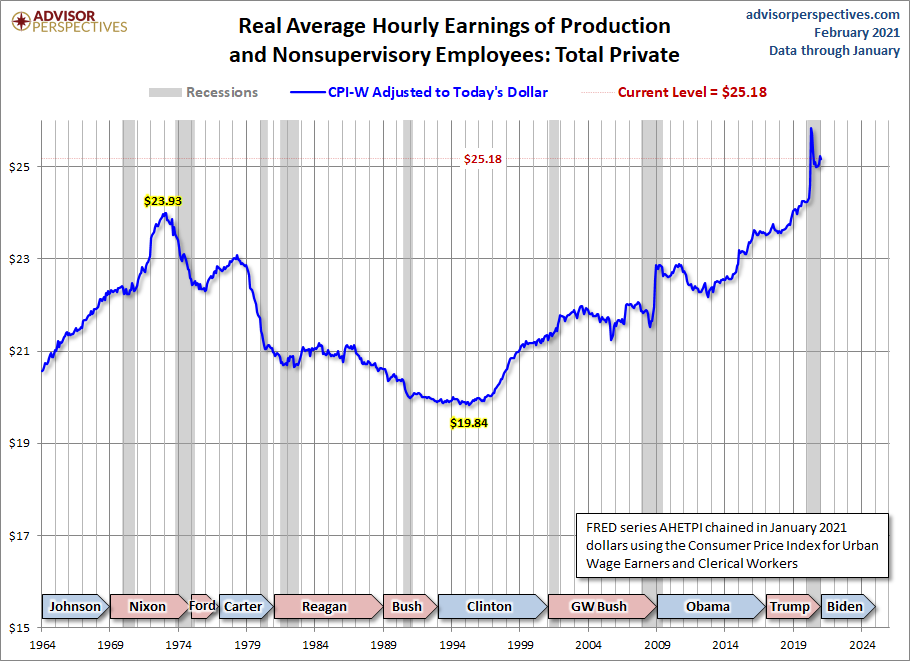 CPI-W Adjusted