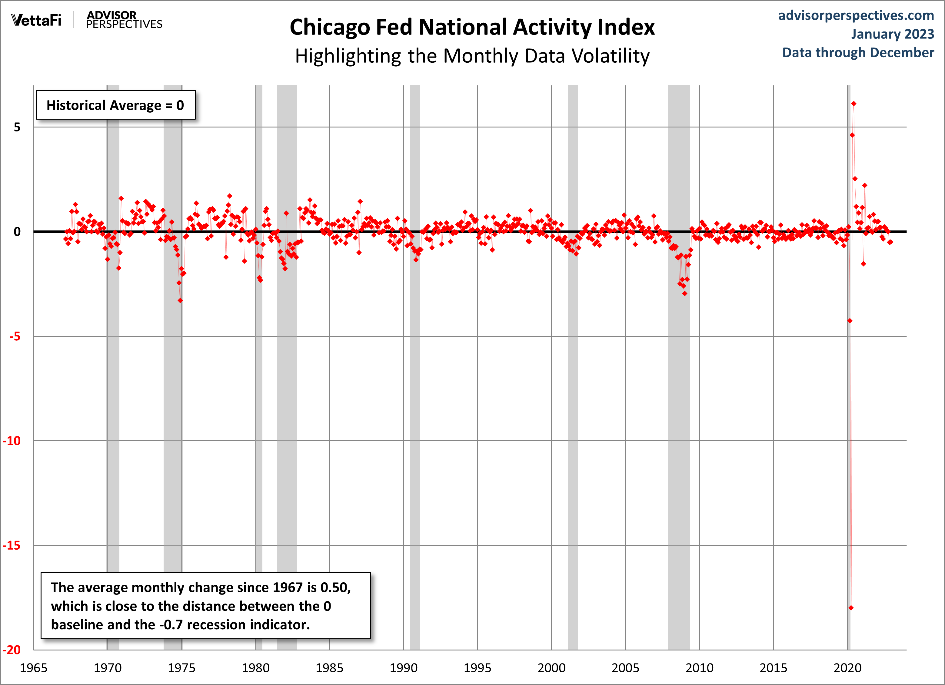 CFNAI Volatility