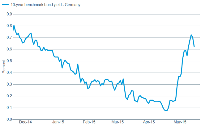 The bund’s move…