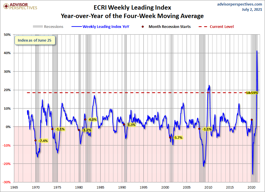 WLI Year-over-Year
