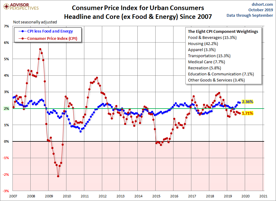 CPI since 2007