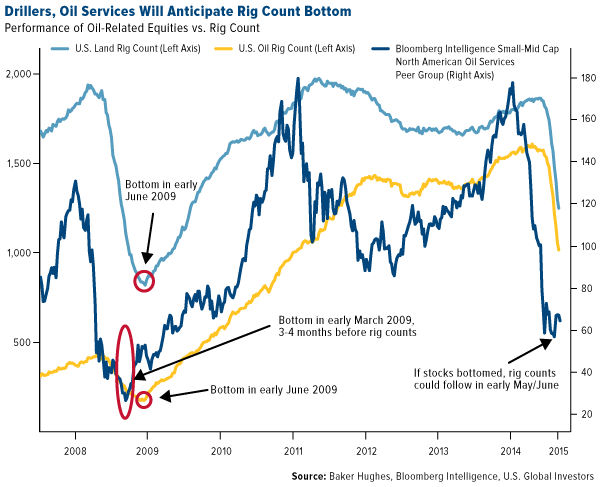 Drillers, Oil Services Will Anticipate Rig Count Bottom