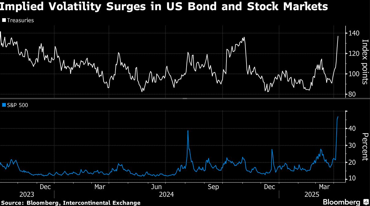 Implied Volatility surges