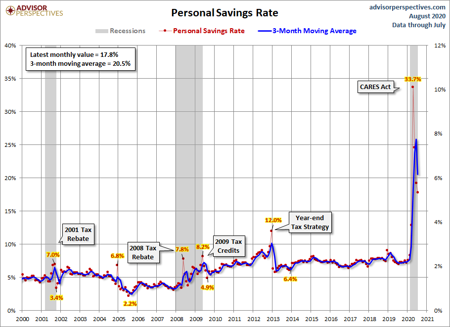 Personal Savings Rate since 2000
