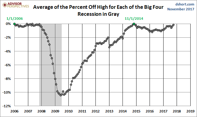 Average Since 2007