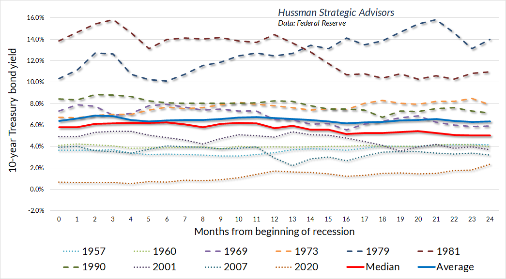 Months from Beginning of Recession