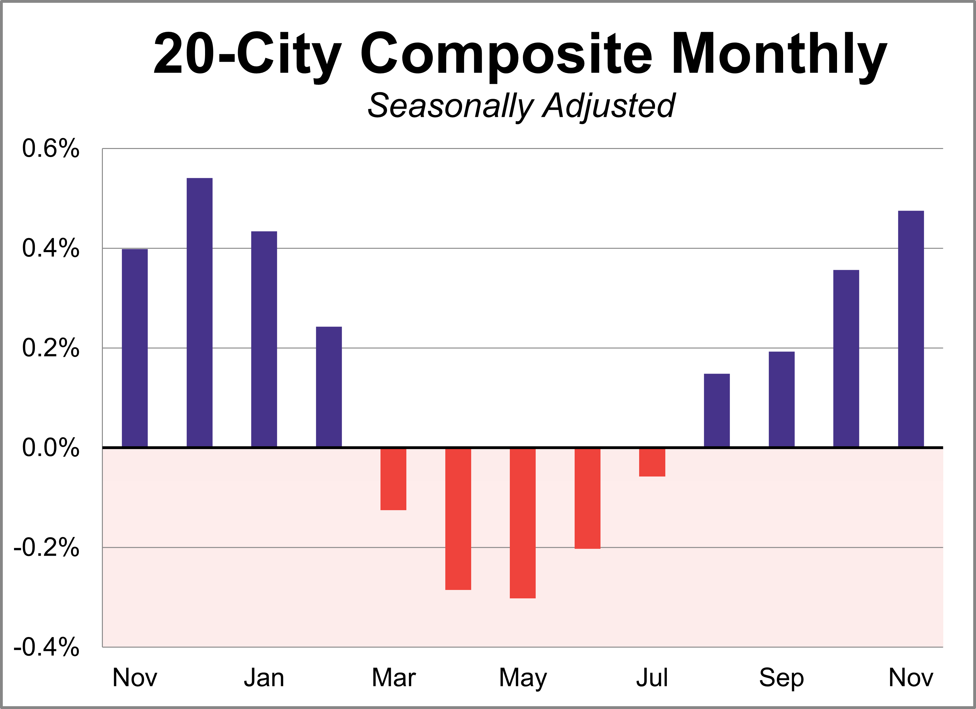 S&P Cotality Case-Shiller Index: Home Prices Increase for Fourth Straight  Month - dshort - Advisor Perspectives