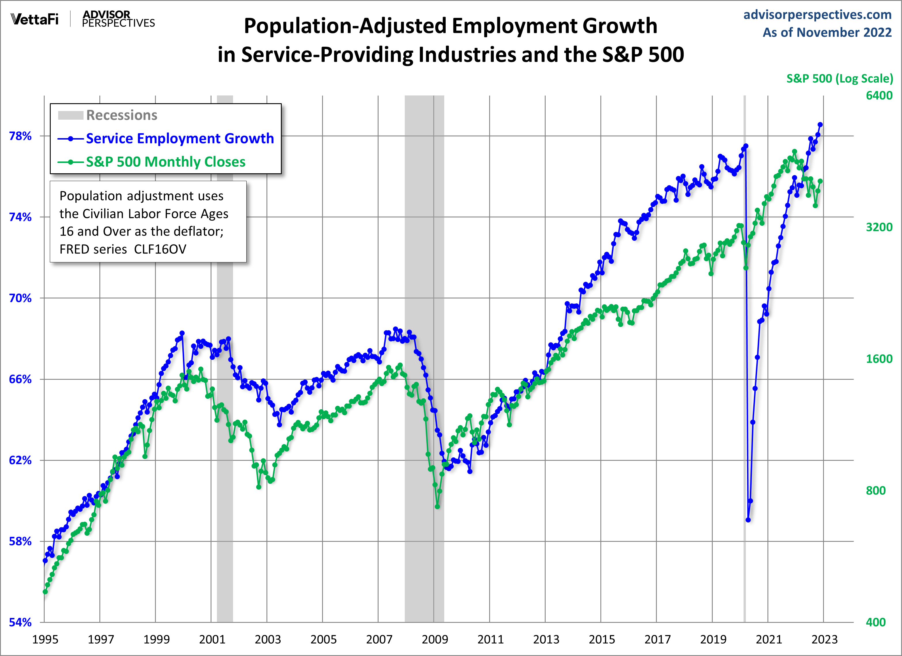 Employment Growth, CLF16OV Adjusted