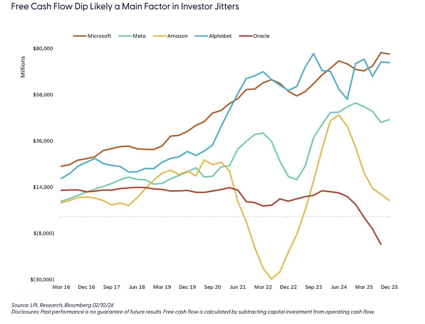 Free Cash Flow Dip Likely a Main Factor in Investor Jitters