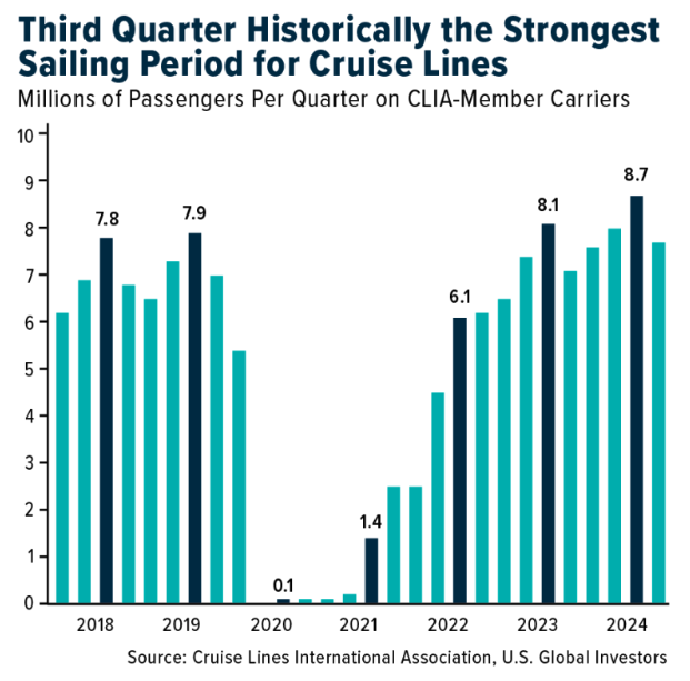 third quarter historically strongest