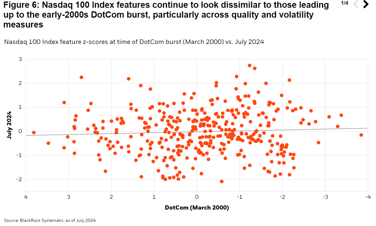 Nasdaq 100 Index feature z-scores at time of DotCom burst (March 2000) vs. July 2024