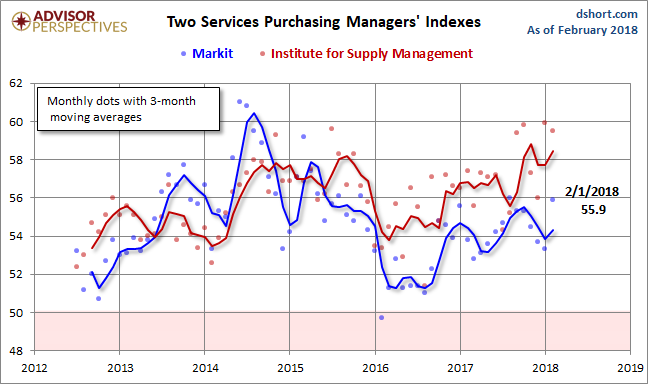 Markit Services PMI
