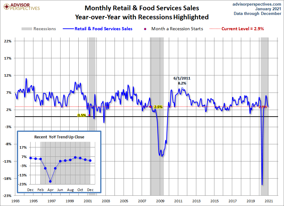 Retail Sales YoY