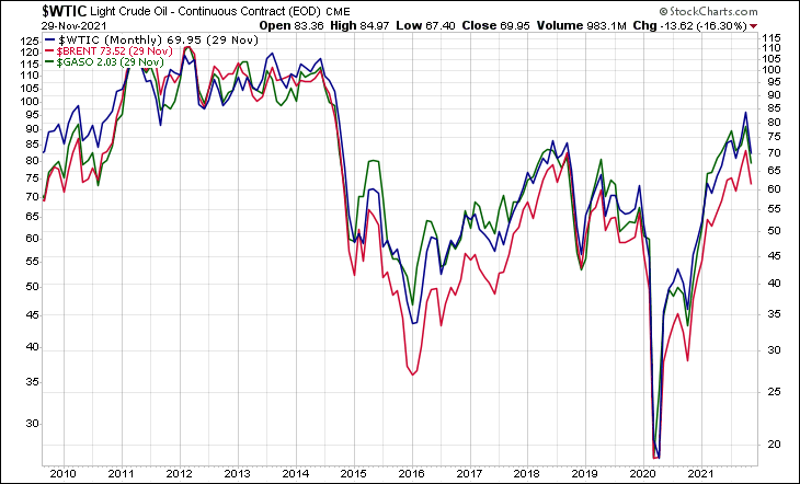 WTIC BRENT GASO