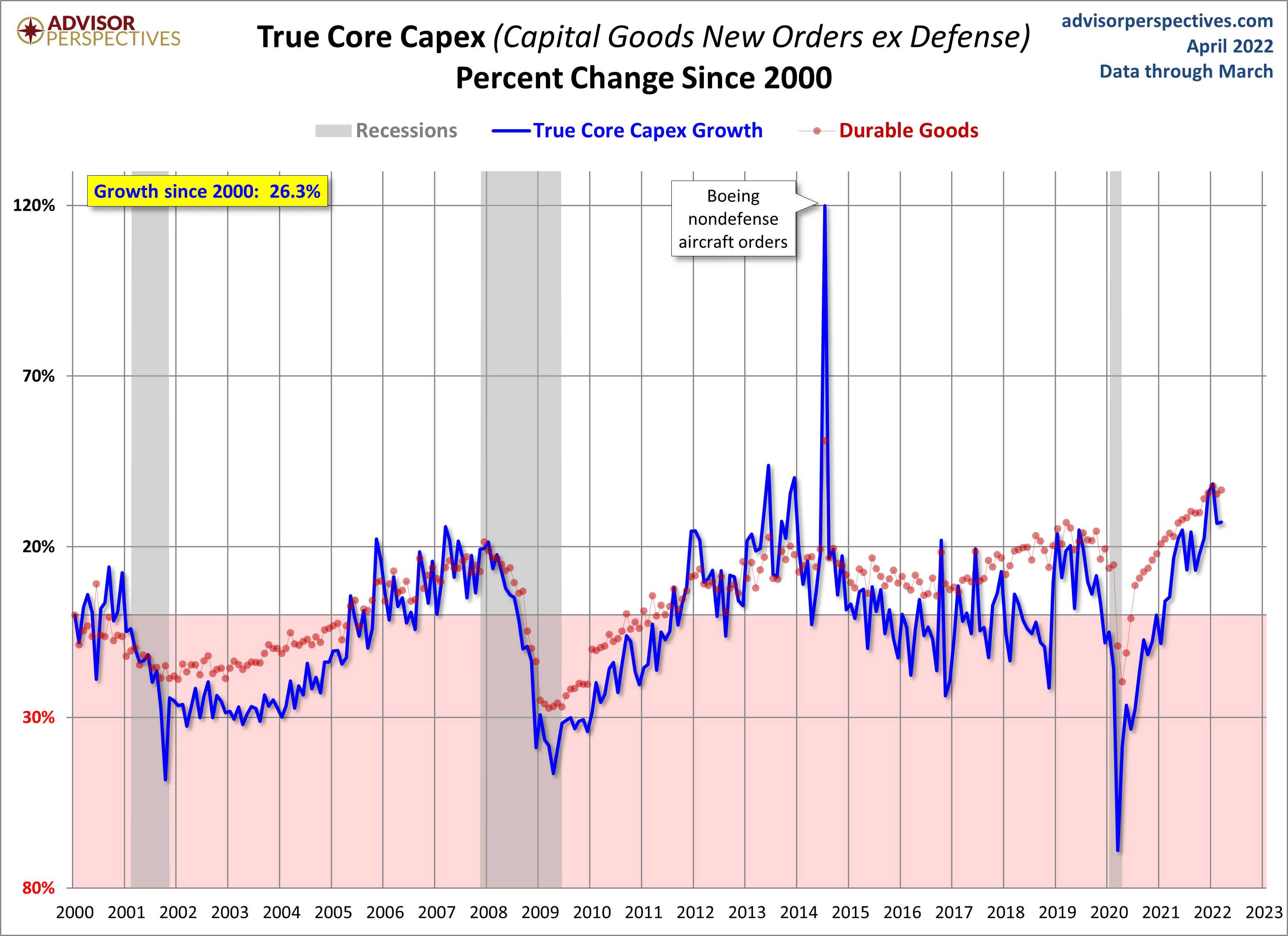 Core CAPEX Growth