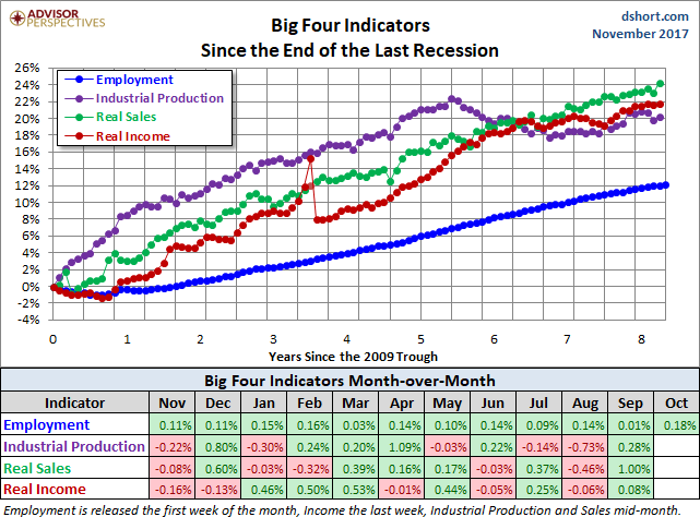 Big Four Since the 2009 Trough