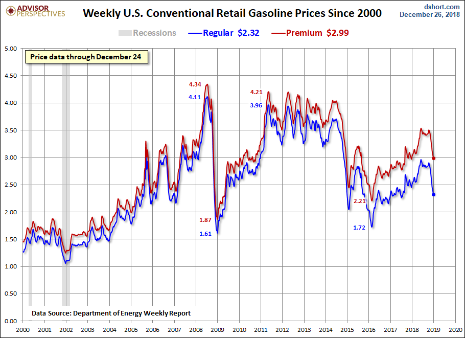Weekly Gas Prices Since 2000