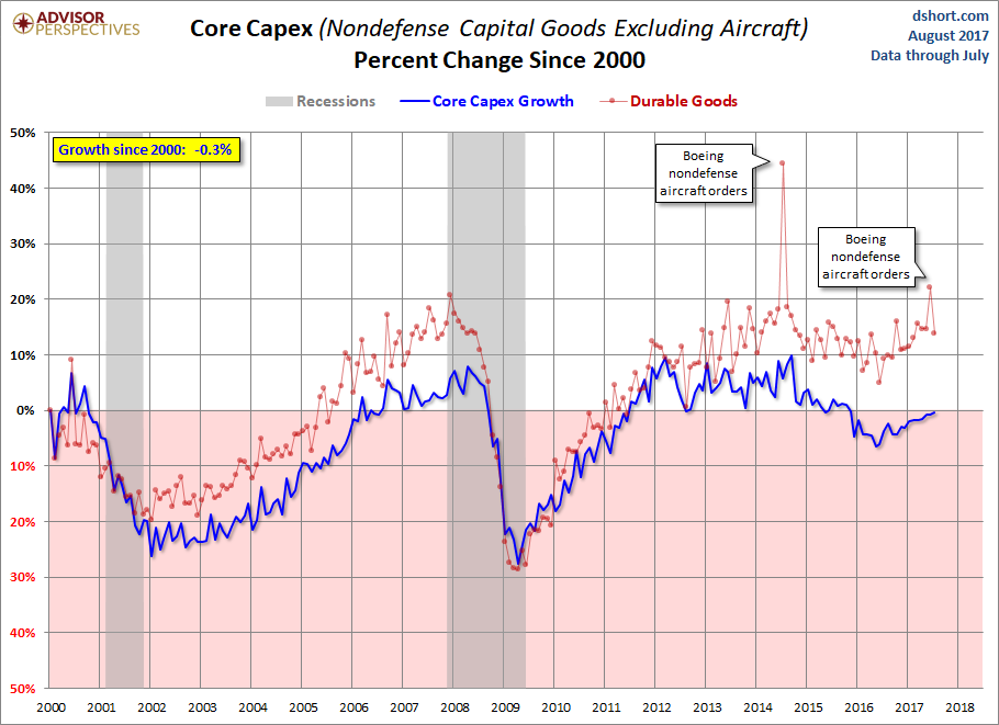 Core CAPEX Growth