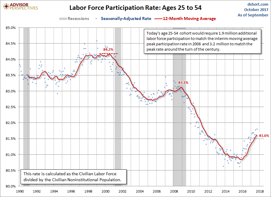 LFPR Ages 25-54