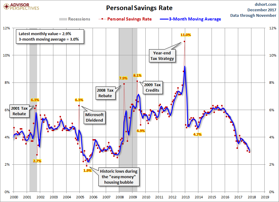 Personal Savings Rate since 2000