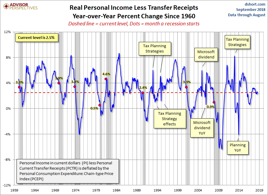 Real Personal Income YoY