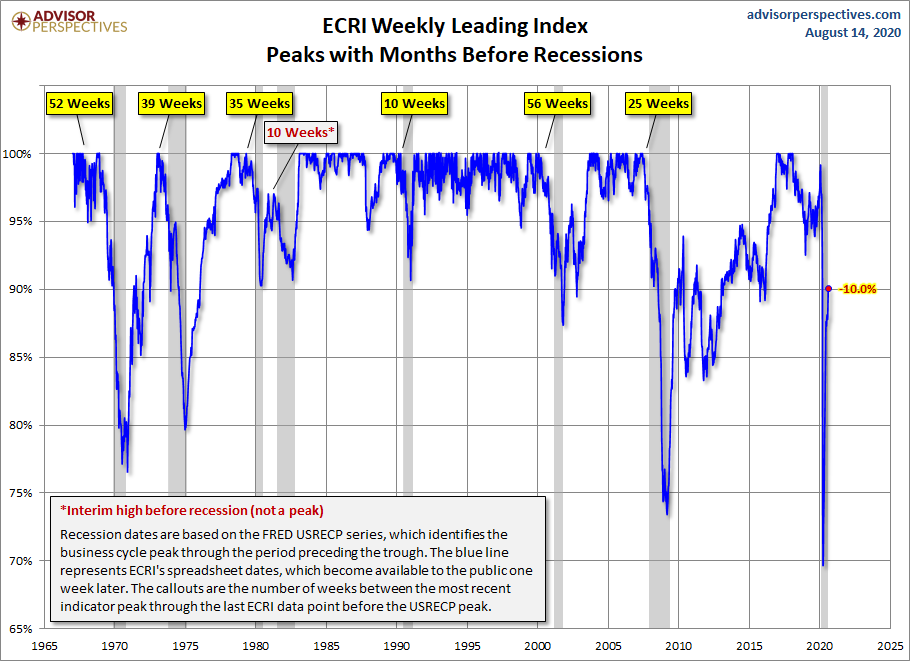 WLI Percent off Peak