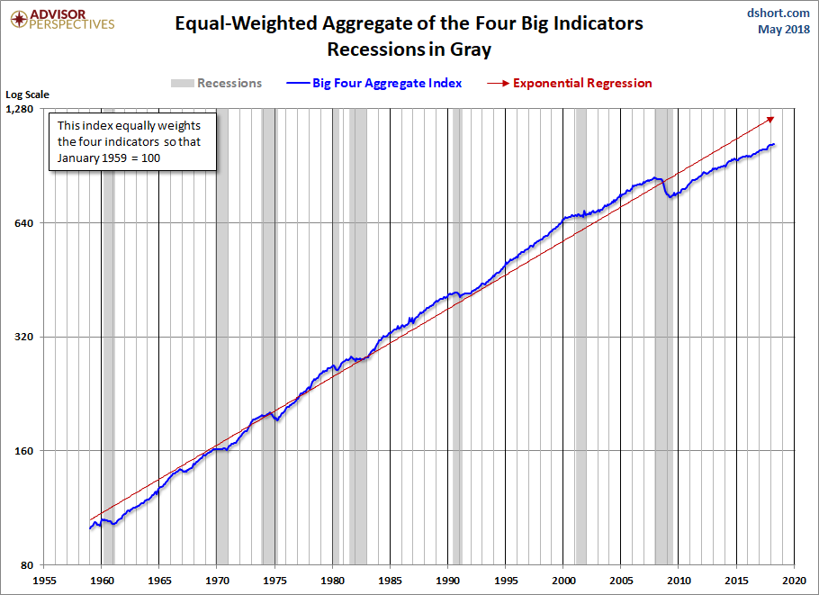 Big Four Aggregate Since 1959