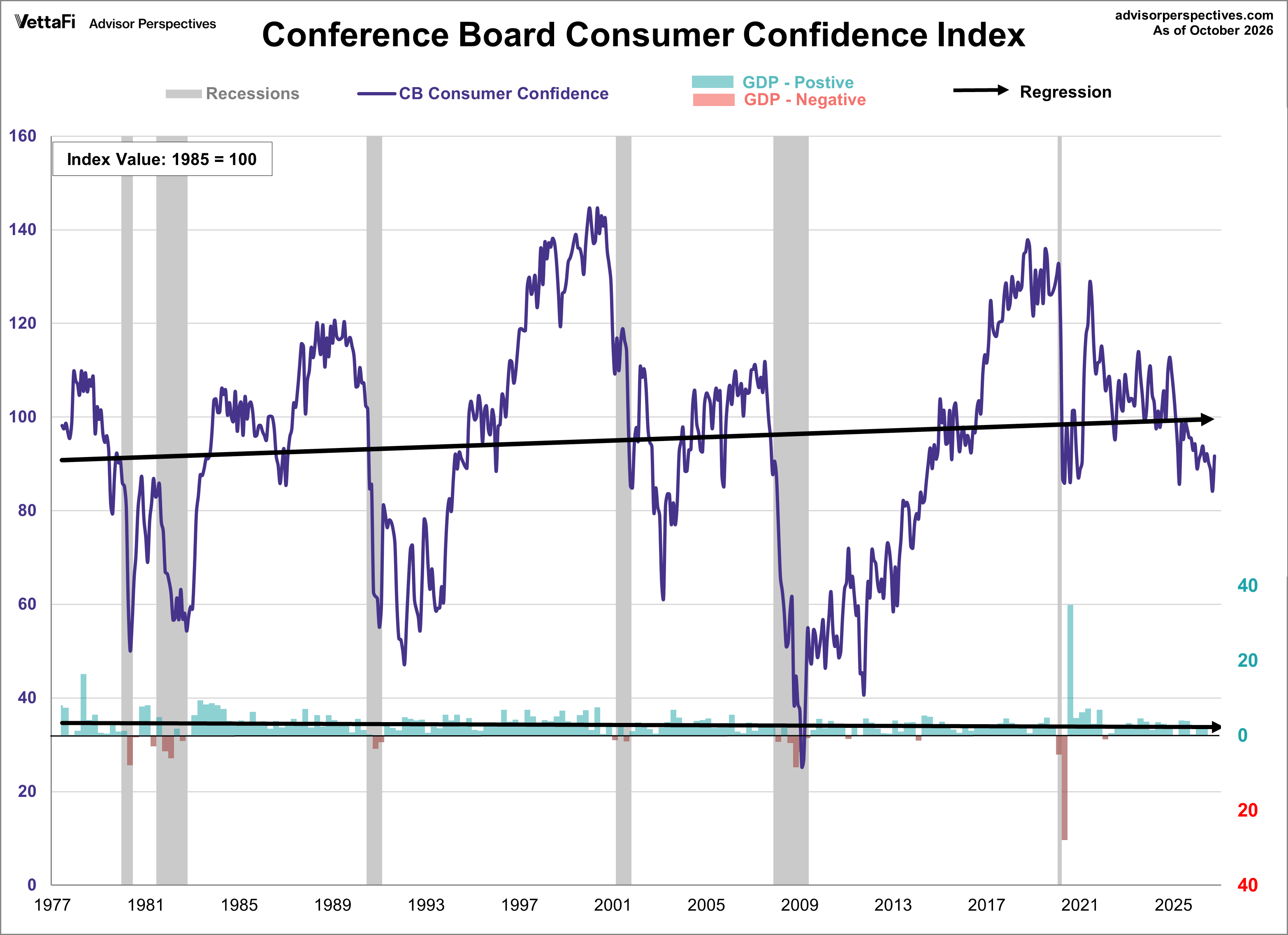 Conference Board Consumer Confidence Index with regression and GDP with regression