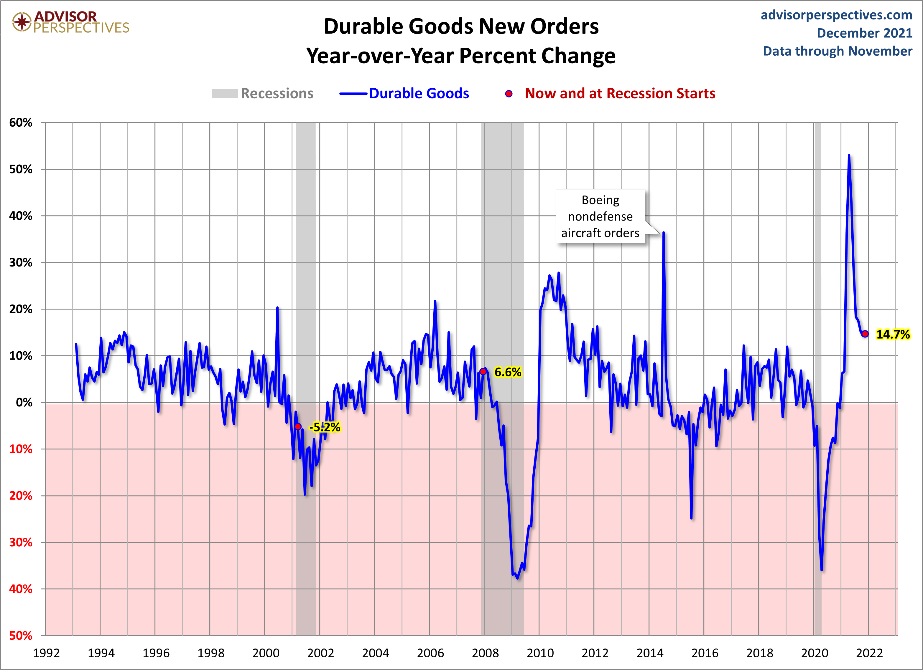 Core Durable Goods