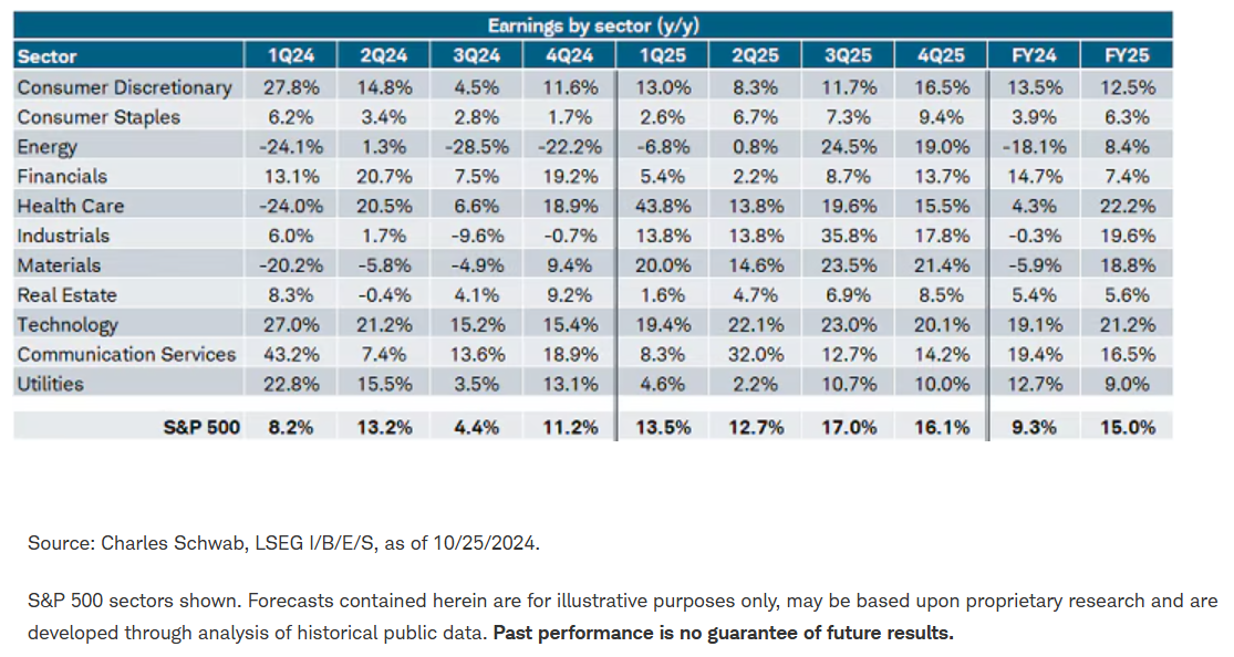 Earnings by sector