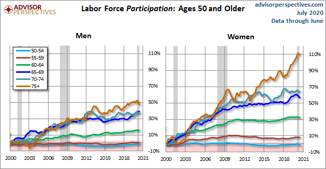 Older Workers by Gender