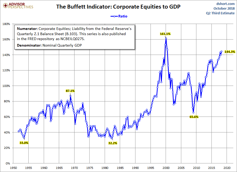 Buffett Indicator