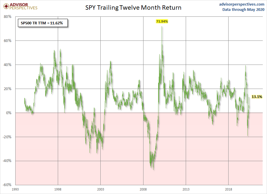 Etf 500. Графики трейлинг. S/P 500 компоненты. Trailing Twelve months. Voo ETF.