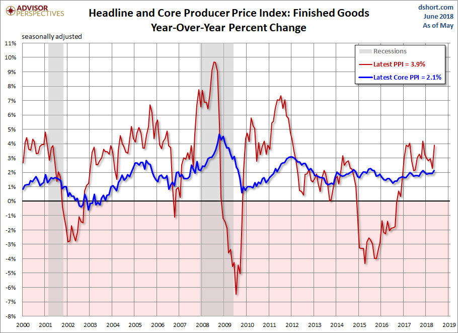 Producer Price Index
