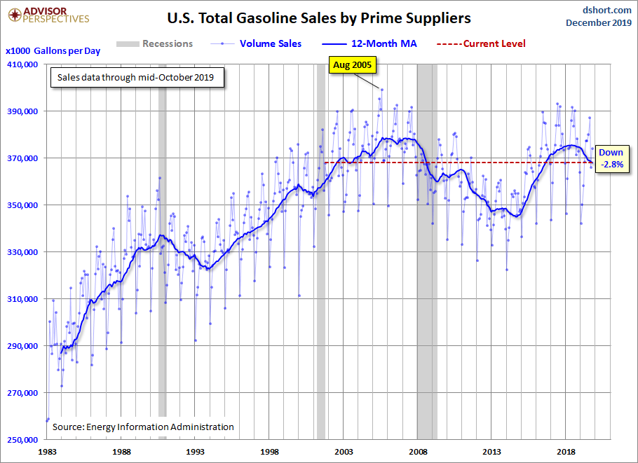Gasoline Volume Sales