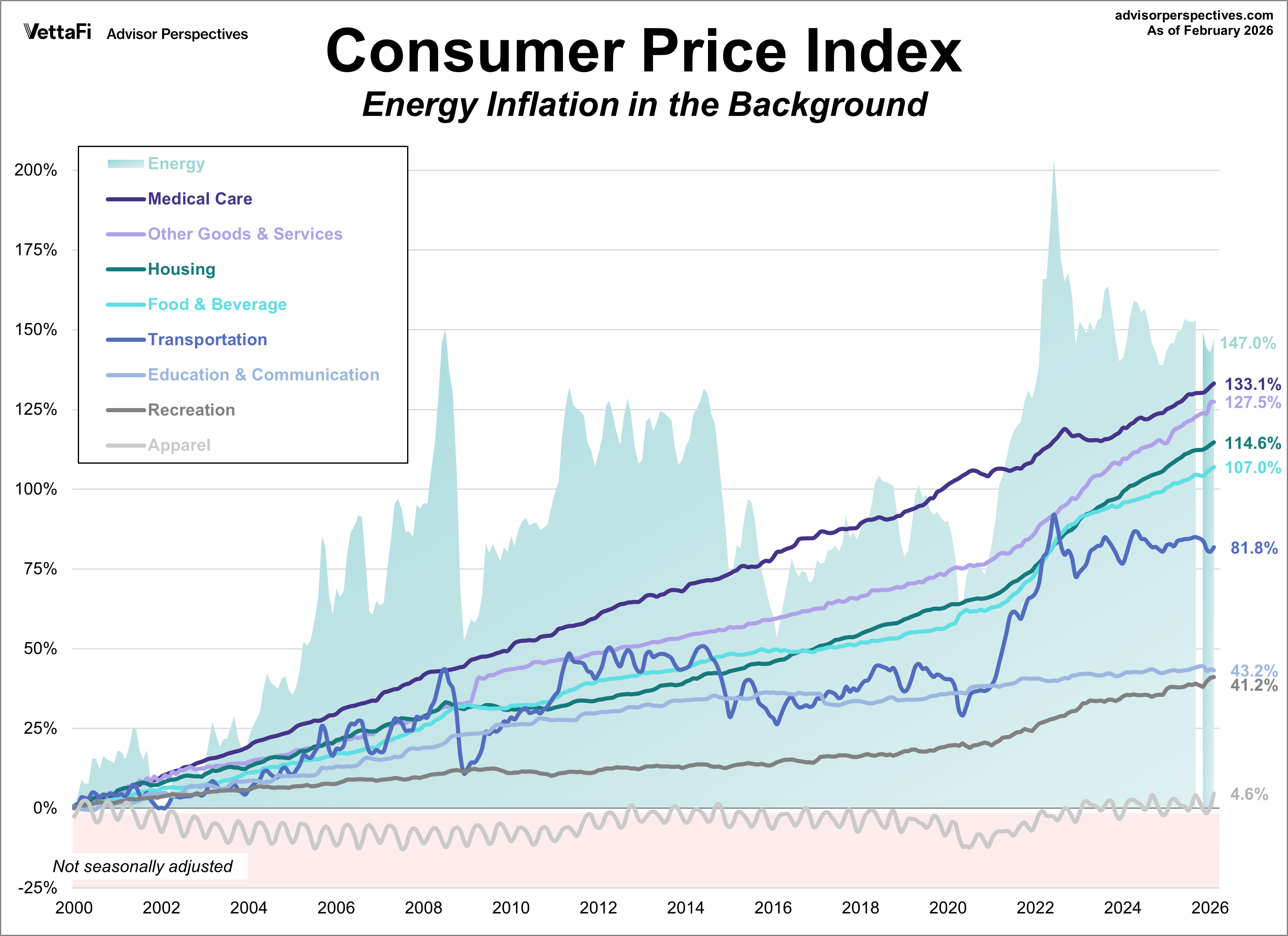 CPI Categories plus Energy Growth since 2000