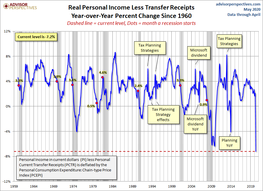 Real Personal Income YoY