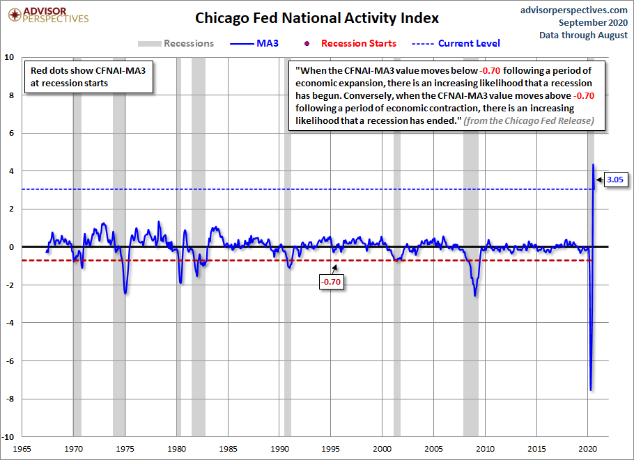 CFNAI Recession Indicator