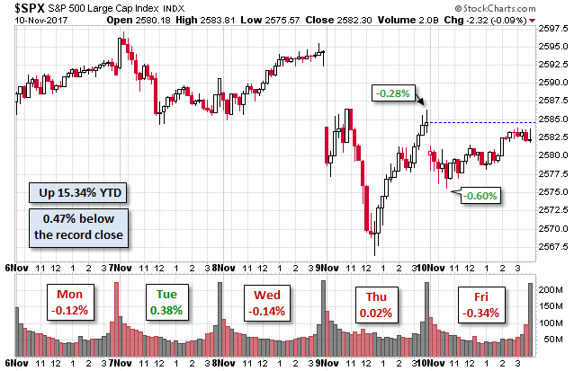 S&P 500