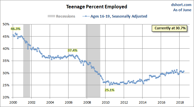 Teenage Percent Employed