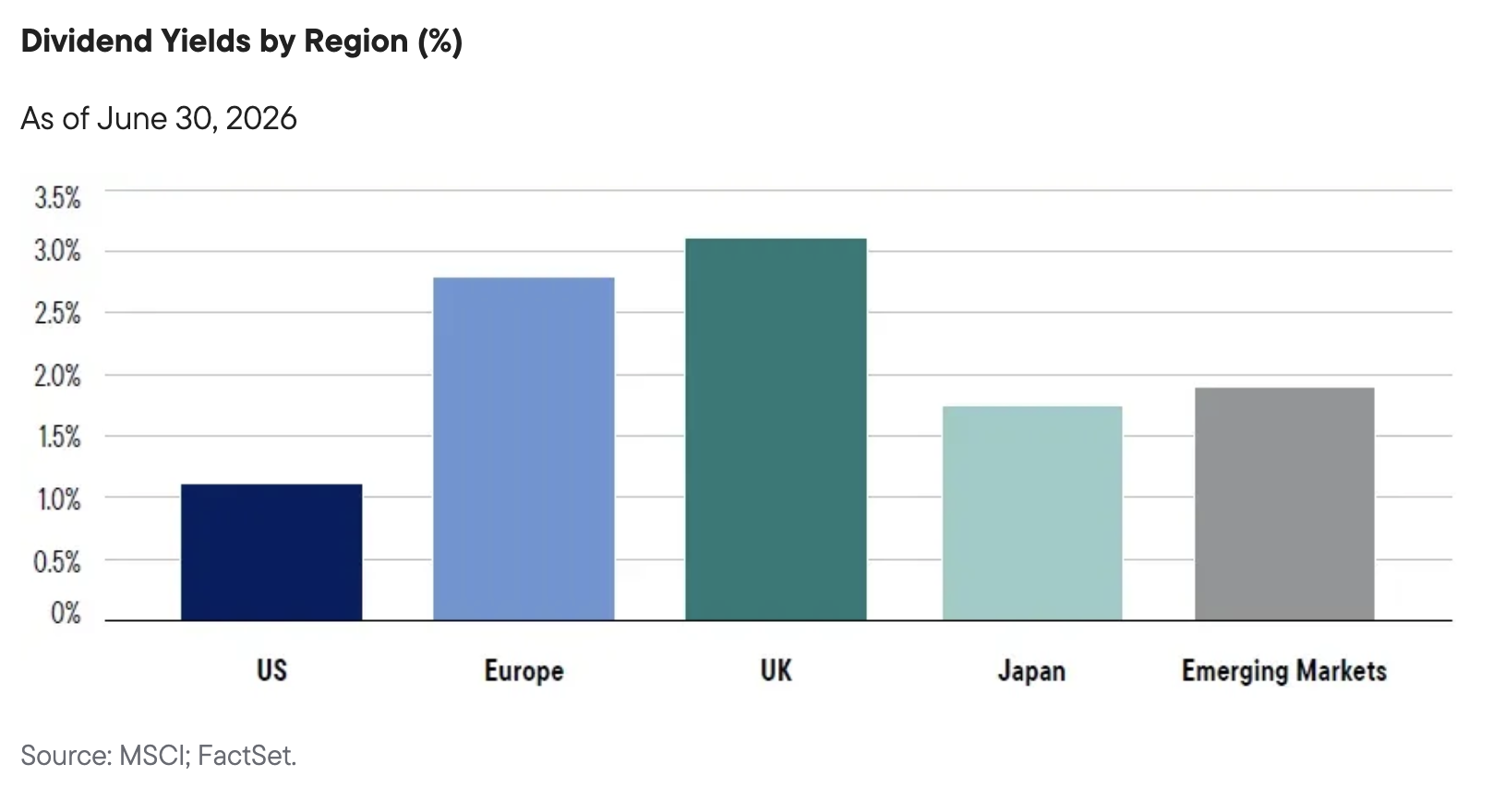 Dividend Yields by Region (%)