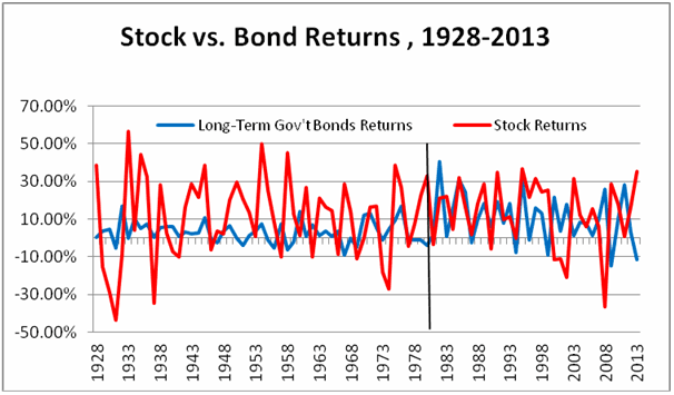 Stock vs. Bond Returns