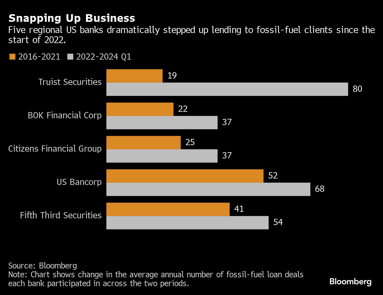 5 Regional US banks stepped up lending to fossil fuel clients since start of 2022
