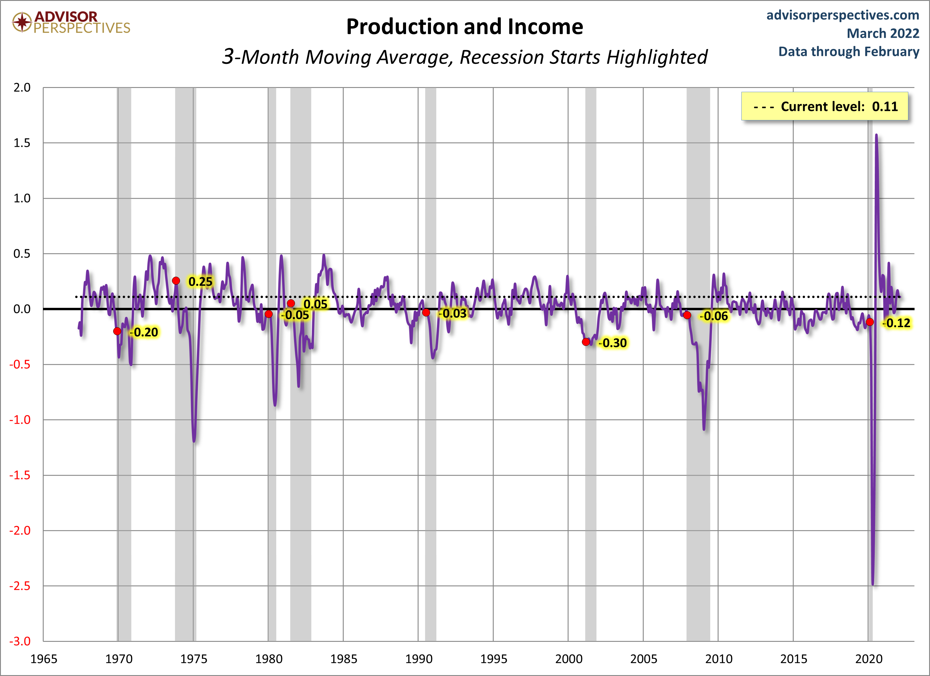 Production and Income