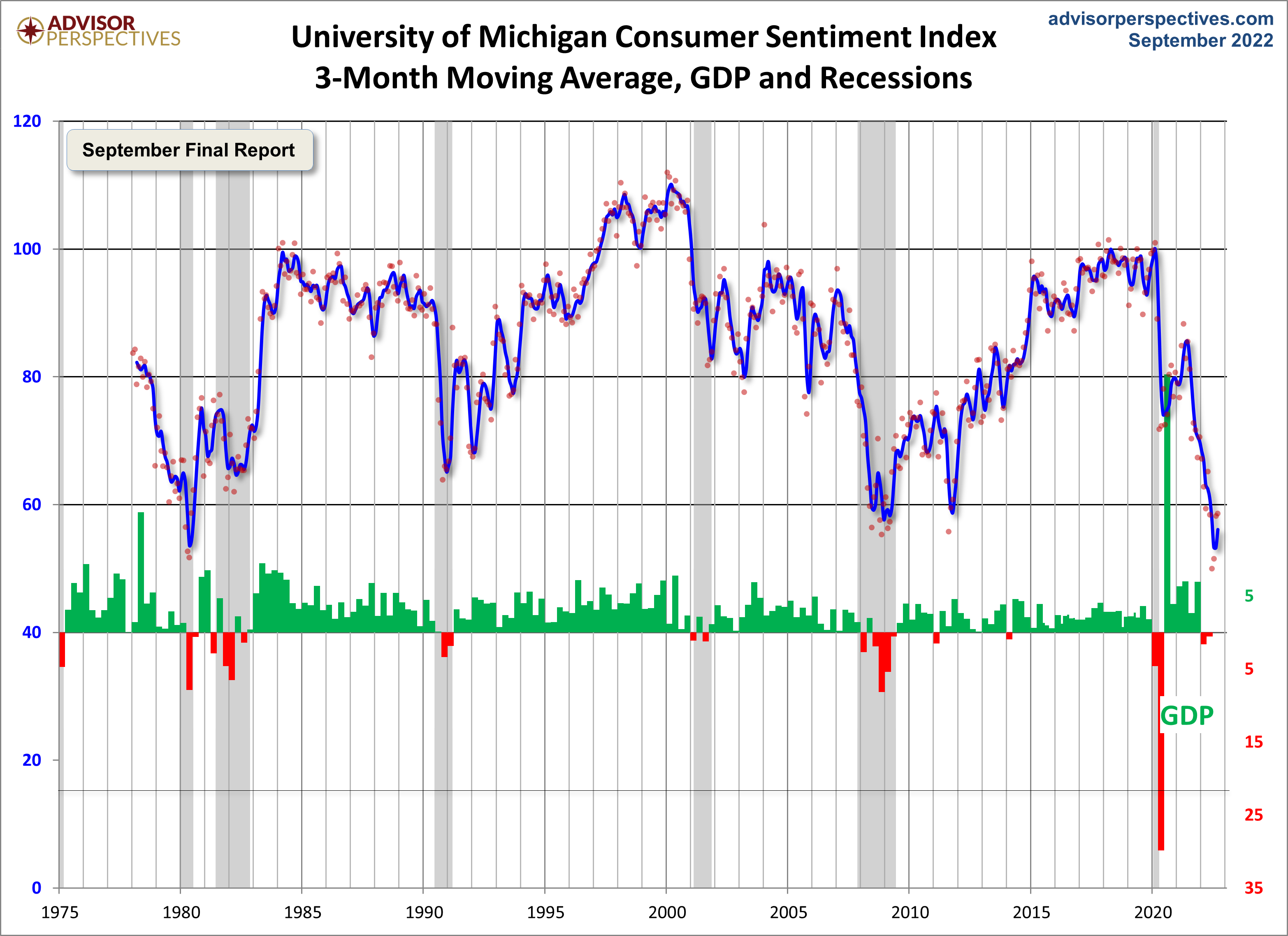 3-Month Moving Average